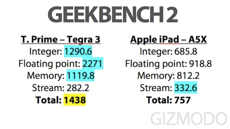 Illustration for article titled iPad Test Notes: Speed (Versus Tegra 3) - UPDATED